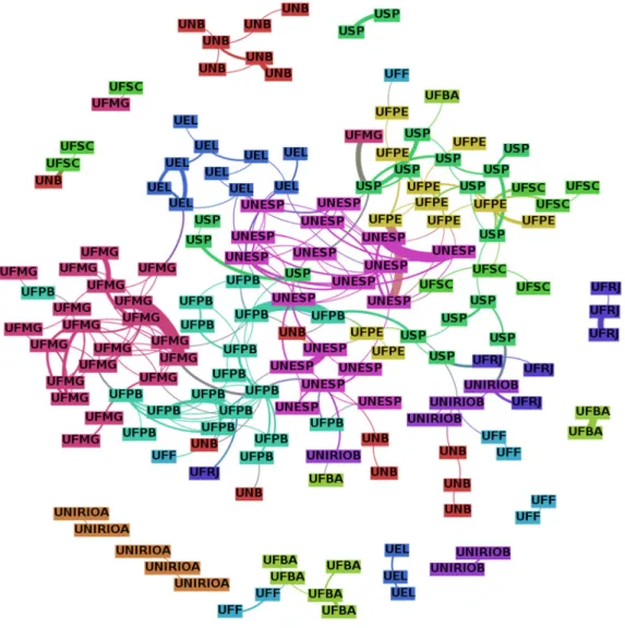 Gráfico 1 – Rede de coautoria entre os diferentes docentes/pesquisadores dos PPGCIs. 