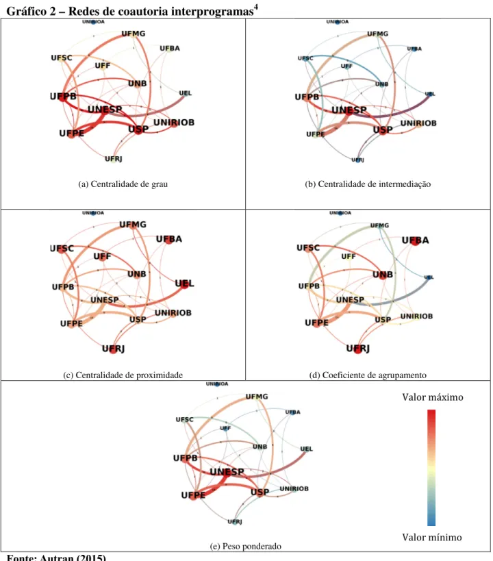 Gráfico 2 – Redes de coautoria interprogramas 4   