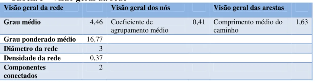 Tabela 3 - Visão geral da rede 