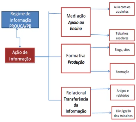 Figura 6 - Ação de informação do PROUCA/PB 