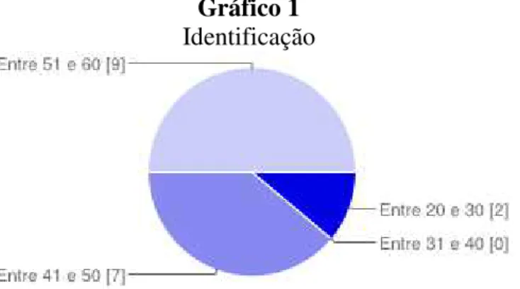 Gráfico 1  Identificação 