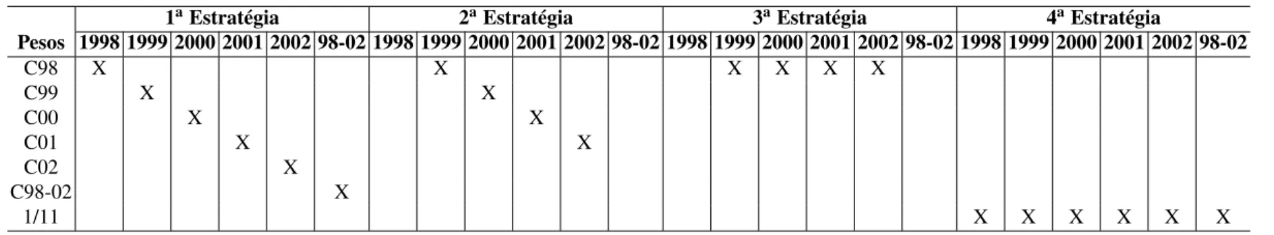 Tabela 2 – Síntese das estratégias de rebalanceamento. (Fonte: Autoria própria, 2013)