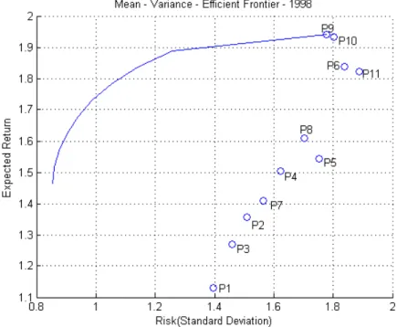 Figura 2 – Curva da fronteira eficiente de1998. (Fonte: Autoria própria, 2013)