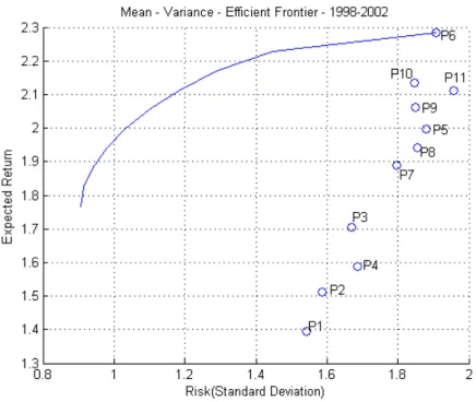 Figura 7 – Curva da fronteira eficiente de 1998-2000. (Fonte: Autoria própria, 2013)