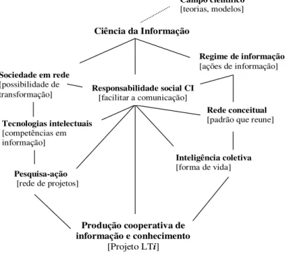 Figura 1 – Rede conceitual do Projeto LT i  Fonte: Adaptado de Wersig, 1993; Freire, 2014