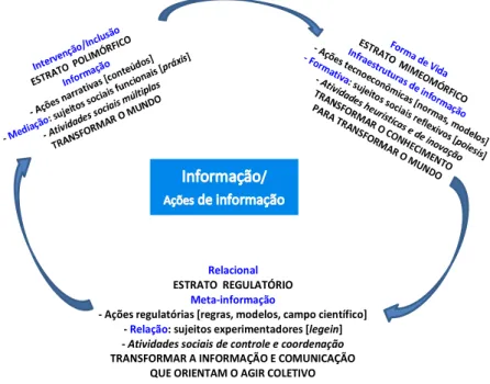 Figura 2 – Ações de informação: interoperabilidade e articulação  Fonte: FREIRE, 2014