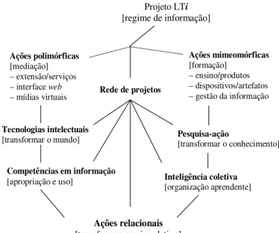 Figura 3 – Rede de projetos do LT i  Fonte: Elaborado pelos autores, 2015. 