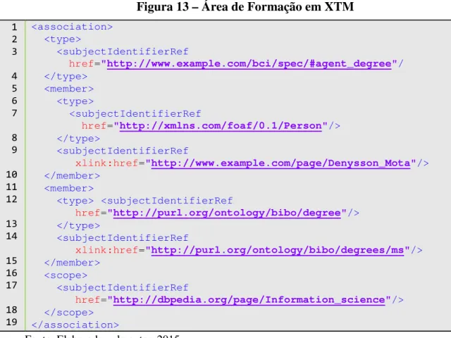 Figura 13 – Área de Formação em XTM  1  2  3  4  5  6  7  8  9  10  11  12  13  14  15  16  17  18  19 &lt;association&gt;  &lt;type&gt;       &lt;subjectIdentifierRef        href=&#34;http://www.example.com/bci/spec/#agent_degree&#34;/  &lt;/type&gt;  &lt