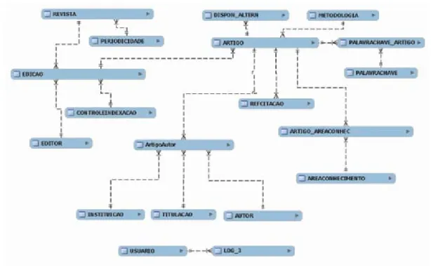 Figura 3 – Diagrama Entidade-Relacionamento da BRAPCI 