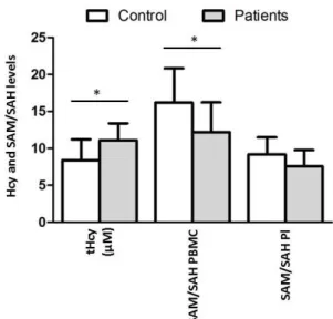 Figure 10. Evaluation of tHcy, SAM/SAH ratio in PBMC and in plasma in the studied population