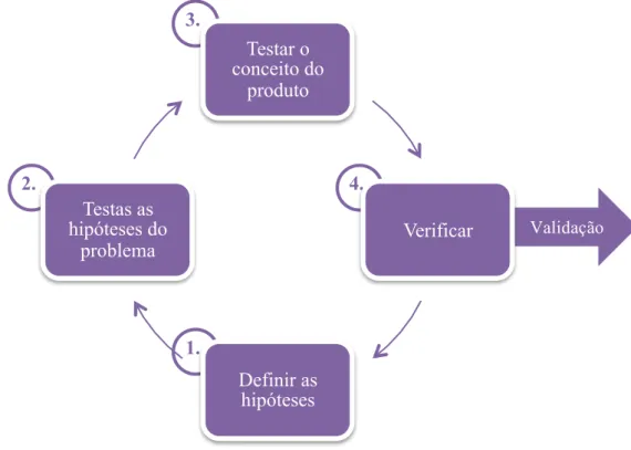 Figura 2.3 Processo de descoberta do cliente  Fonte: Adaptado de Blank (2007) e Blank &amp; Dorf (2008) 