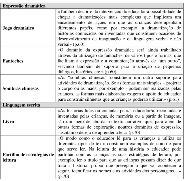 Tabela 2 – Orientações para uma intervenção educativa, de acordo com as OCEPE (1997). 