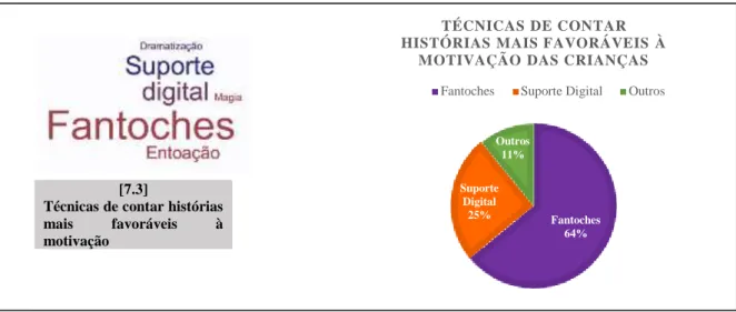 Figura 2 – Técnicas de contar histórias mais favoráveis à motivação 