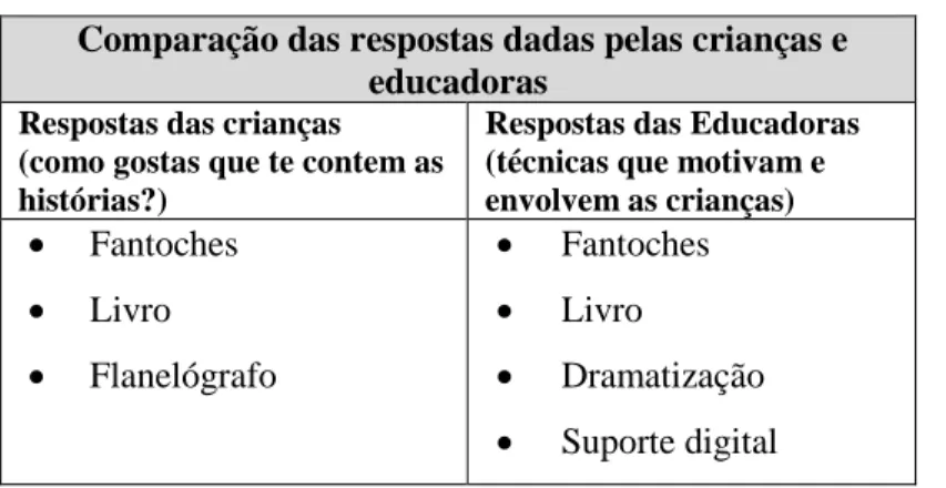 Tabela 8 – Comparação das respostas dadas pelas crianças e educadoras   Comparação das respostas dadas pelas crianças e 
