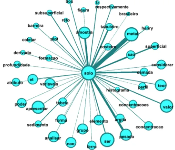 Figura 1: sub-rede dos vizinhos do termo Solo 