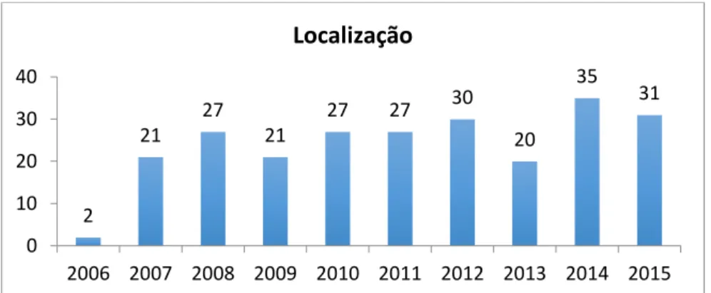 Figura 9 - Quantidade de publicações sobre localização entre 2006 e 2015  Fonte - Autor (2016)