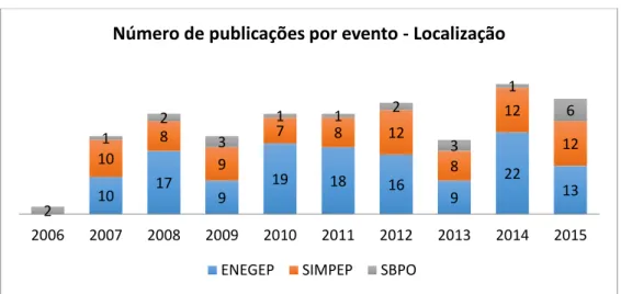 Figura 10 - Número de publicações por evento - Localização  Fonte - Autor (2016). 