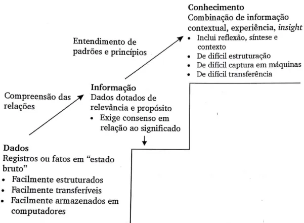 Figura 1: Os níveis hierárquicos da informação  Fonte: Beal (2004) 