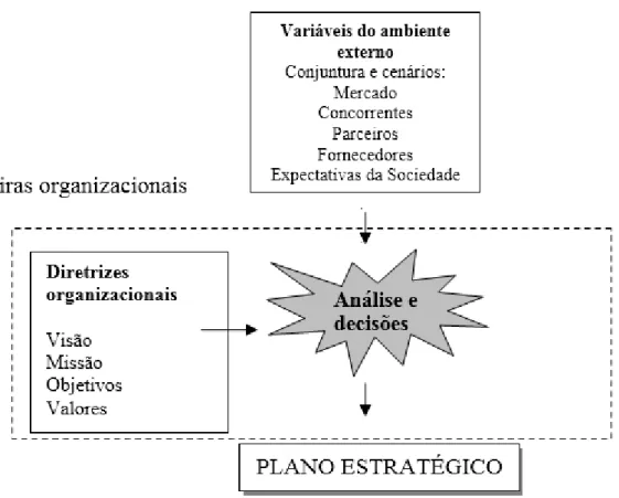 Figura 2: O processo tradicional do planejamento estratégico. 