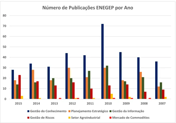 Figura 4: Número de publicações por ano no ENEGEP. 