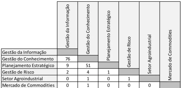 Figura 6: Número de artigos encontrados após o cruzamento das palavras chave. 