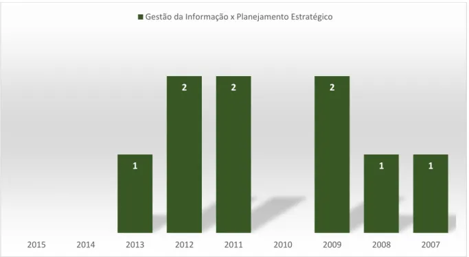 Figura 9: Número de artigos por ano no cruzamento. 