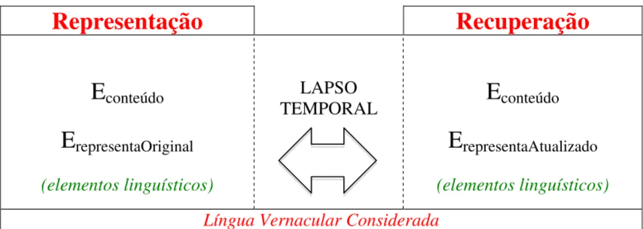 Figura  1 - Modelo Diacrônico 
