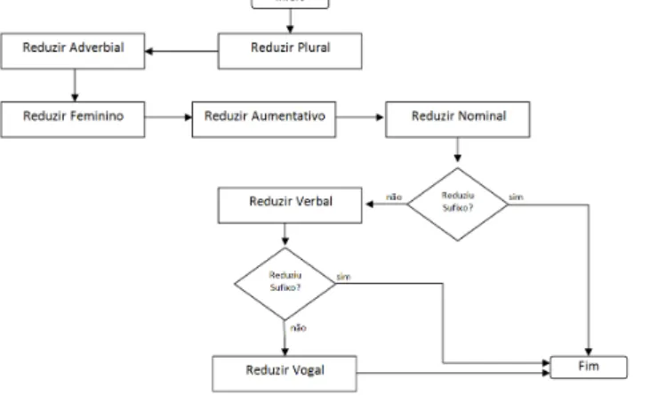 FIGURA 1 - Diagrama de blocos processo de análise - redução de sufixo 