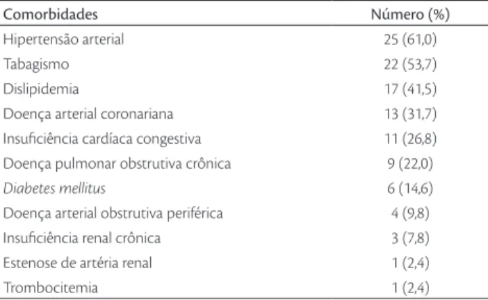Tabela 1 - Comorbidades apresentadas pelos pacientes