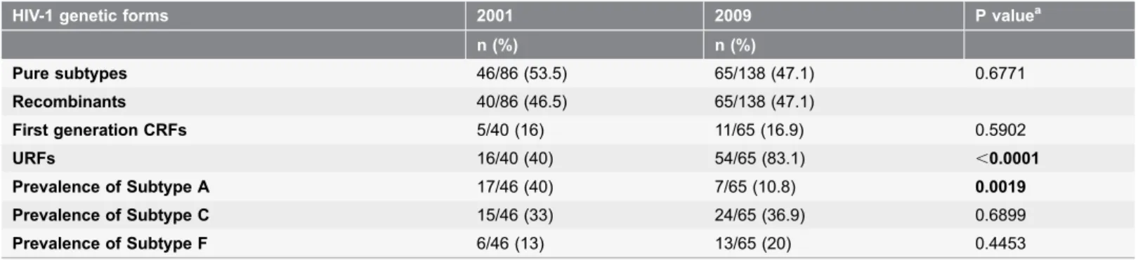 Table 2. Evolution of HIV-1 genetic diversity in Luanda from 2001 to 2009.