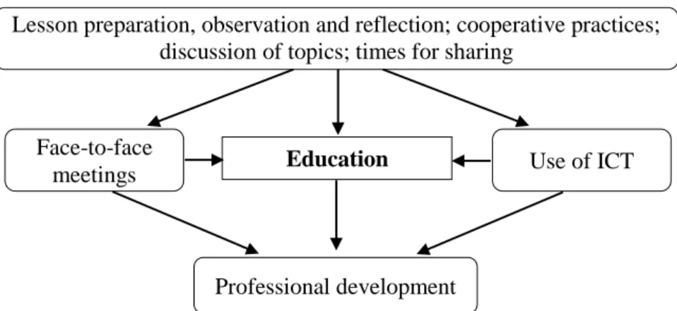 Figure 1. Components of teacher education setting for prospective teachers  Lesson preparation, observation and reflection; cooperative practices; 