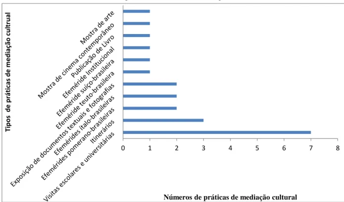 Gráfico 4  –  Série tipológica em números absolutos das práticas de mediação cultural na gestão  Lazzaro durante o primeiro mandato de Hartung (2004 a 2006) 
