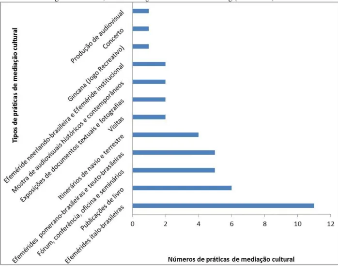 Gráfico 5 – Série tipológica em números absolutos das práticas de mediação cultural na  gestão Lazzaro, durante o segundo mandato de Hartung (2007-2010) 