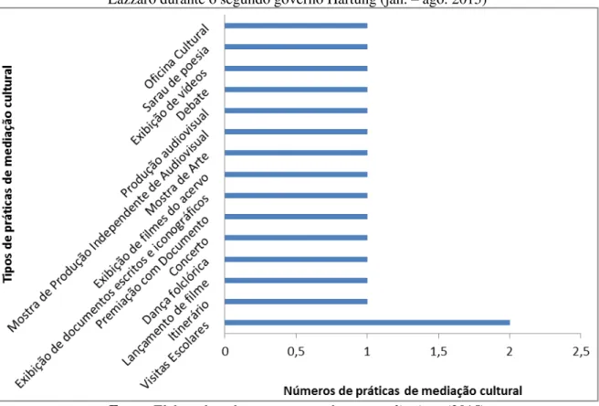 Gráfico 7  –  Série tipológica em números absolutos das práticas de mediação cultural na gestão  Lazzaro durante o segundo governo Hartung (jan