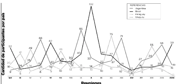 Figura N°6. Participantes por sección nacional de los Estados Parte del  MERCOSUR en la REAF (2004-2012) 