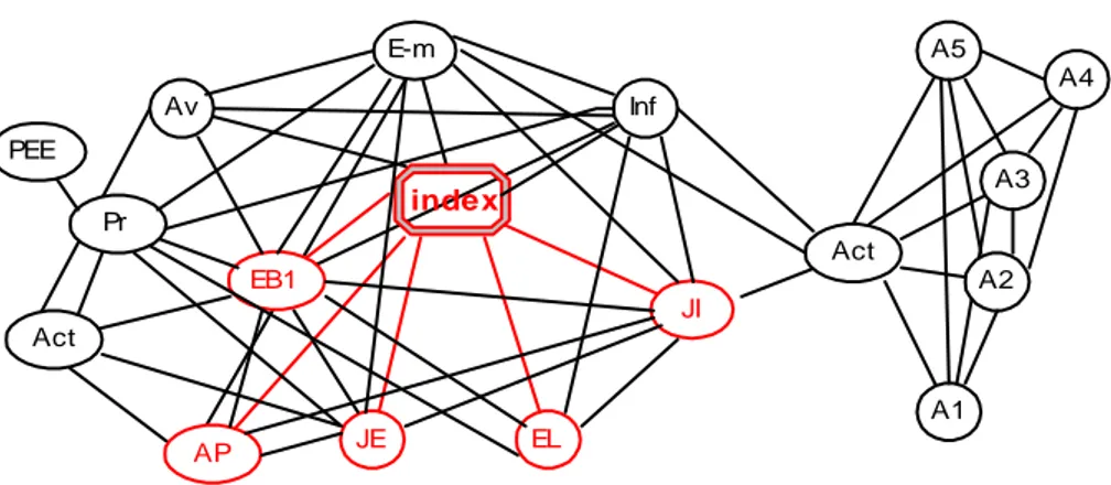 Figure 2: Network structure navigation 