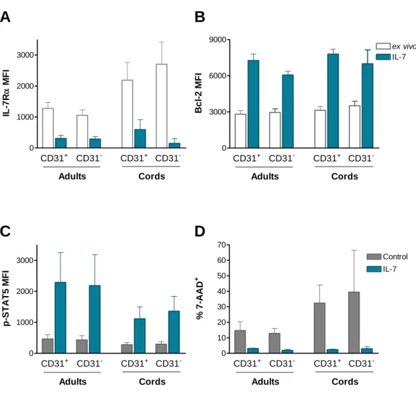 Figure  4:  IL-7  stimulation  leads  to  IL-7Rα  down-modulation,  Bcl-2  up-regulation,  STAT5  phosphorylation and rescue from apoptosis in both CD31 +  and CD31 -  naive CD4 +  subsets