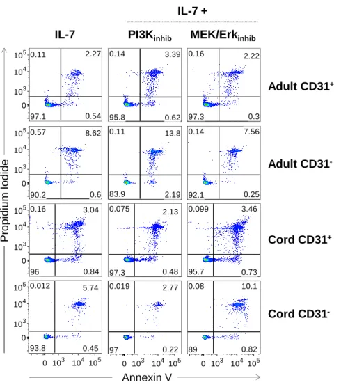 Figure  7:  IL-7-mediated  survival  of  naive  CD4 +   T  cell  subsets  is  only  minimally  affected  by  PI3K  inhibition