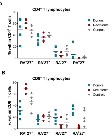 Figure 11: Frequency of naive and memory subsets within the CD4 +  and CD8 +  T cell pools