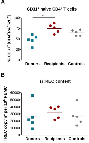 Figure 12: Assessment of relative RTE levels through the expression of CD31 and sjTREC content