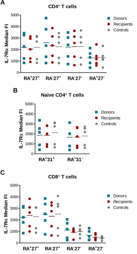 Figure 14: IL-7Rα expression within CD4 +  and CD8 +  T cell subsets. 