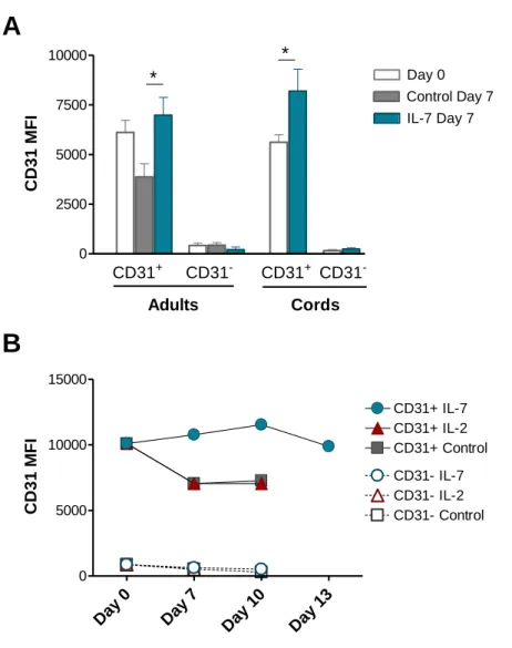 Figure 3: IL-7 promotes the maintenance but not re-expression of CD31 on both adult and cord blood  naive CD4 +  T cells