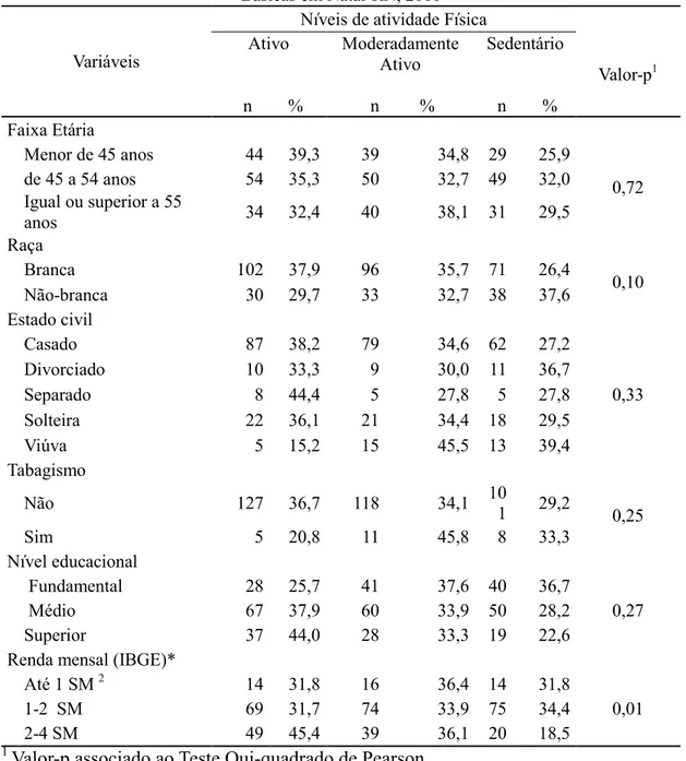 Tabela 1 – Aspectos sociodemográficos das mulheres de meia idade atendidas nas Unidades  Básicas em Natal-RN, 2011 