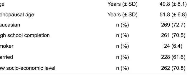 Table 1. Demographic characteristics of 370 climacteric women attending a Basic Health Units  in a city in the Northeast of Brazil 