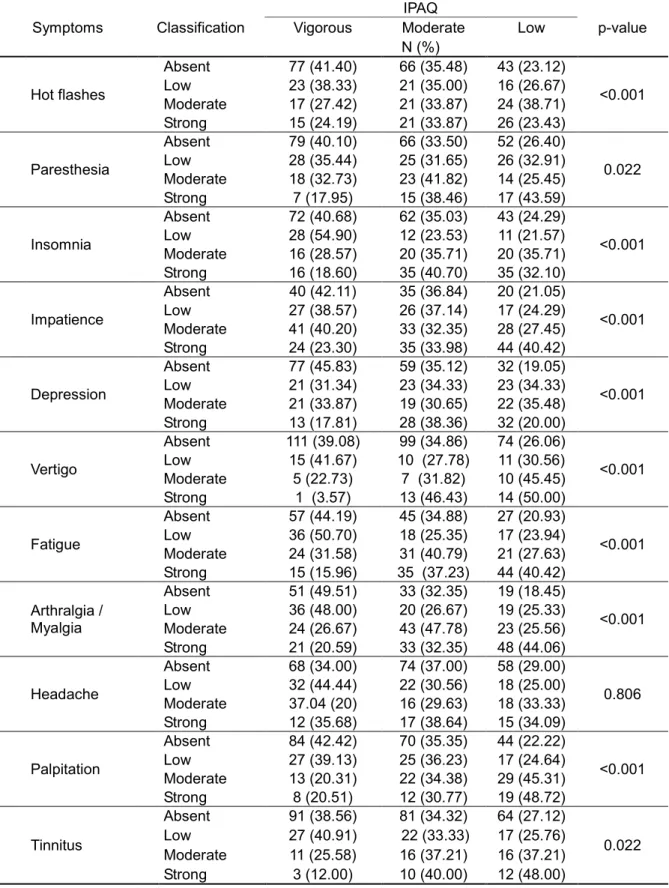 Table 3. Evaluation of  physical activity on menopausal symptoms using the Kupperman-Blatt index  (IMBK) in 370 climacteric women attending a Basic Health Units in a city of the Northeast of Brazil 