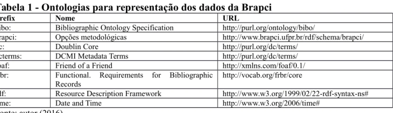 Tabela 1 - Ontologias para representação dos dados da Brapci
