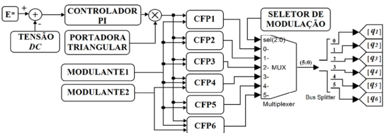 Figura 3.11: Esquema geral do controlador unificado aplicado aos retificadores. 