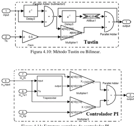 Figura 4.10: Método Tustin ou Bilinear. 