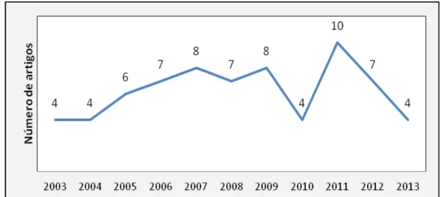 Gráfico 1 – Número de artigos produzidos no decorrer do período