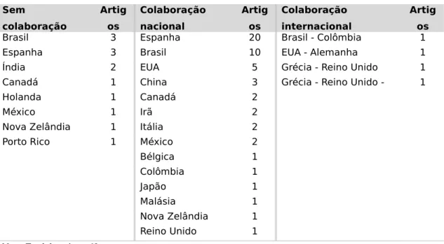 Tabela 4 – Tipos de colaboração entre autores dos artigos do corpus
